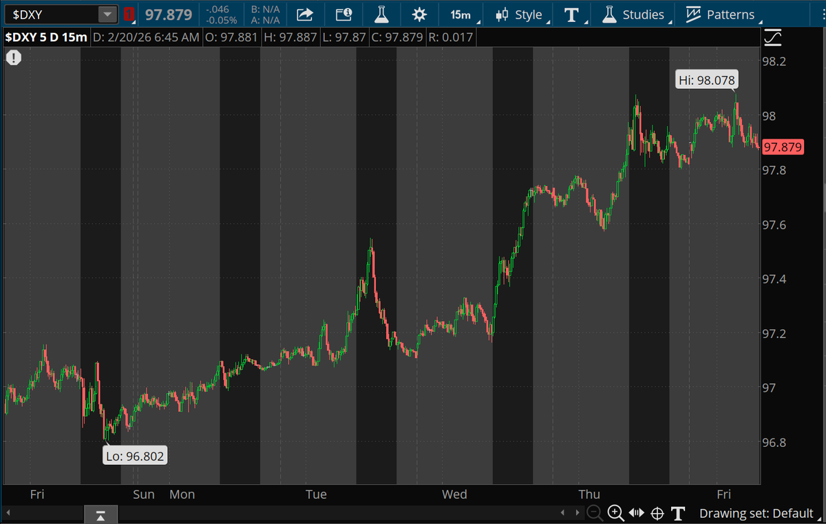 TFNN's tweet photo. Dollar strength continues this week! Tune into TigerTV for all the market action with live content all market day taking your calls and questions! 

We stream live every market day from 9am-4pm ET!

#Stocks #Trading #Investing #AI #Dollar #Gold #Silver

https://t.co/b20oXZF4wW https://t.co/j9Lln3YzEA