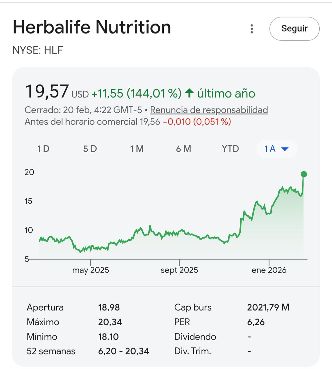 La subida de Herbalife $HLF. Vendí a 14.5$, un x2. Negocio odiado en el que tuve que ignorar críticas sistemáticamente y gente diciendo que quebraba. Empresa bien gestionada, bien tiradas recompras y reducción de deuda según conveniera. Invertir es ganar dinero, no tener razón.