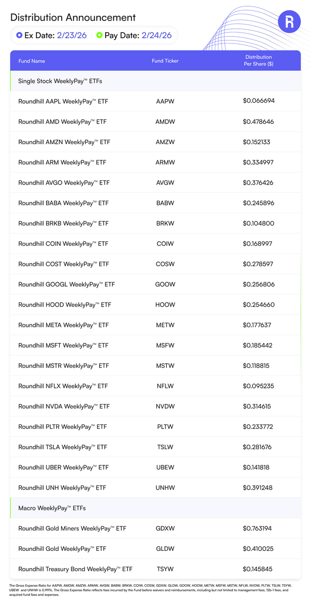 roundhill's tweet image. WeeklyPay™ ETFs Distribution Announcement.