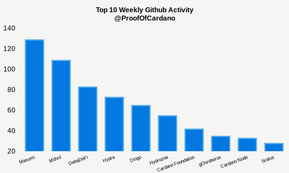 Proof of Cardano tweet media