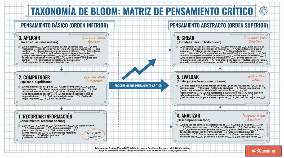Preguntas guía basadas en la Taxonomía de Bloom del Pensamiento Crítico #Diagramatica-MM