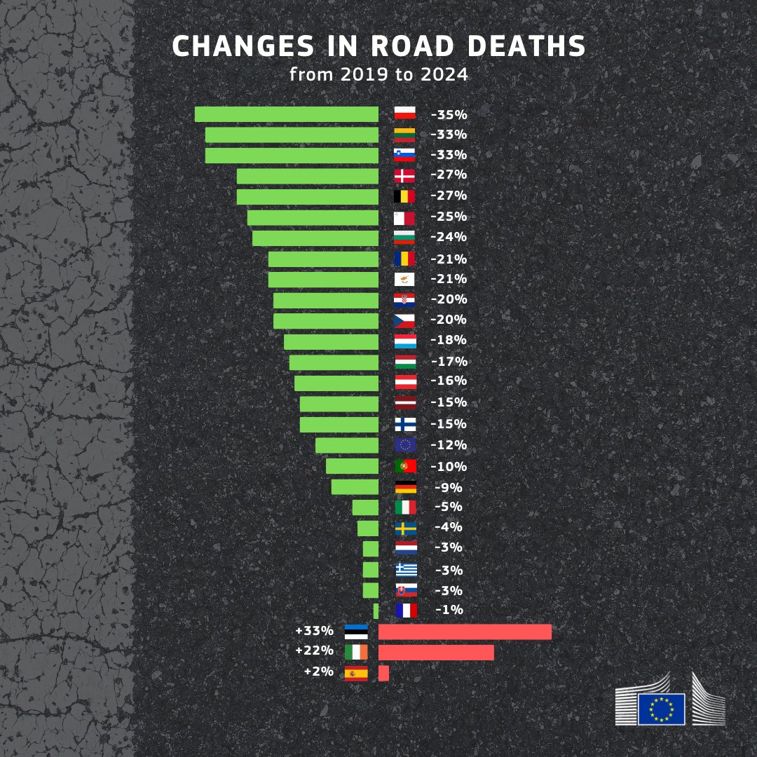 We're committed to halving road deaths by 2030.

To achieve this, we are putting forward a set of measures, such as:

🔹Strengthening enforcement of road traffic rules
🔹Addressing new forms of mobility 
🔹Prioritising road safety research

More: link.europa.eu/NBYq9h