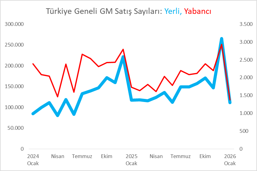 Türkiye Geneli Konut ve işyeri Satış Sayıları (Yerli alıcılar sol eksen, yabancı alıcılar sağ eksen) (grafik, TÜİK verileri kullanılarak tarafımızdan hazırlanmıştır):