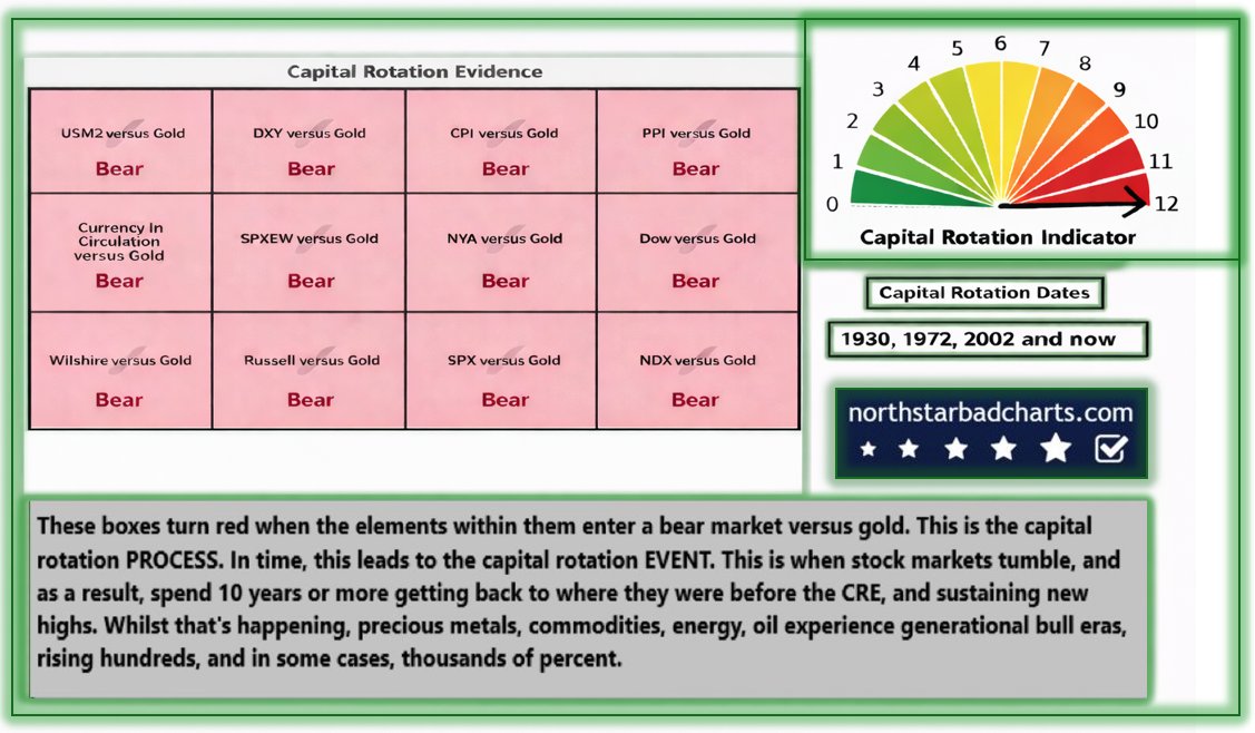NorthstarCharts's tweet photo. @AshCrypto 'Gold is over valued'...utter nonsense. https://t.co/xg3GUx3qen