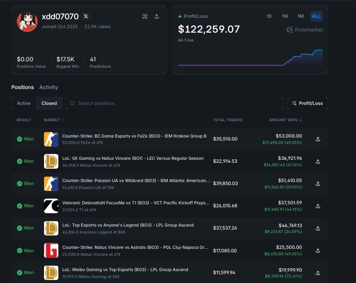 From $170 To $110,000

A trader on Polymarket turned roughly $170–200 into about $110,000–118,000 over the past month by placing bets on esports match outcomes.

He made around 40–41 bets in total, getting 36–37 right and losing only 4–5 times.

The bets were concentrated on