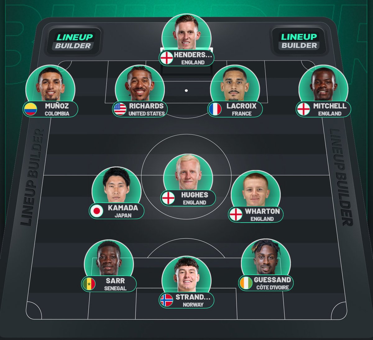 This would be similar to the current ‘system’, just with the extra body in the midfield instead of the back line. Hughes/Lerma in a slightly deeper role to enable FBs to get fwd still. Easy to adapt to be more attacking/defensive depending on the opponent/scoreline.  #CPFC