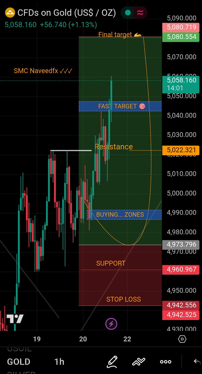 NaveedBalo67956's tweet photo. Flying super bullish 🥶 on #XAUUSD
Beautiful A setup Running pips on #GOLD https://t.co/z50QisoVqi