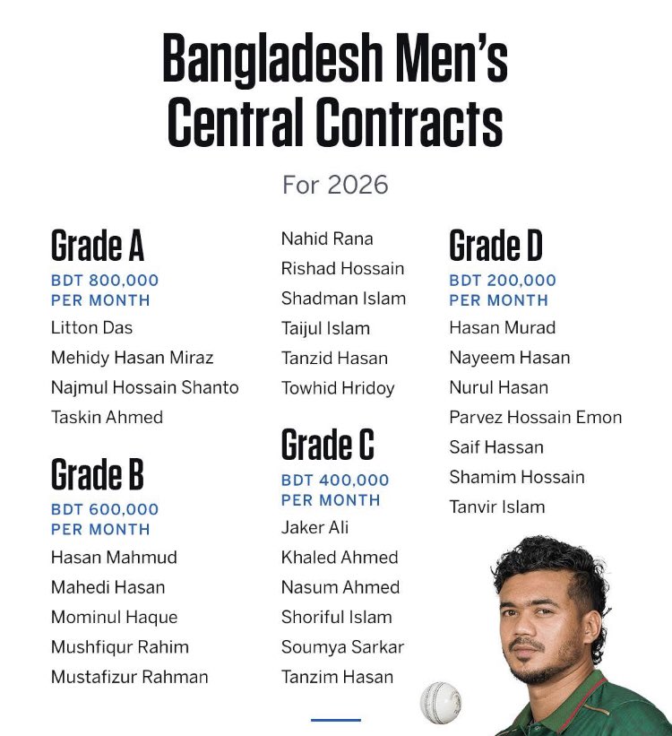 ZalmiTVPashto's tweet photo. بنګلا دیش خپلو لوبغاړو لپاره کلنې کنټرېکټ اعلان کړو
Bangladesh Cricket Board Announce Central Contract 2026 For Players
دوي لوبغاړي په څلور ګریډونو کې ویشلي دي
#Bangladesh #CentralContract #Year2026 #ZalmiTvPashto https://t.co/LmxcuShjGd