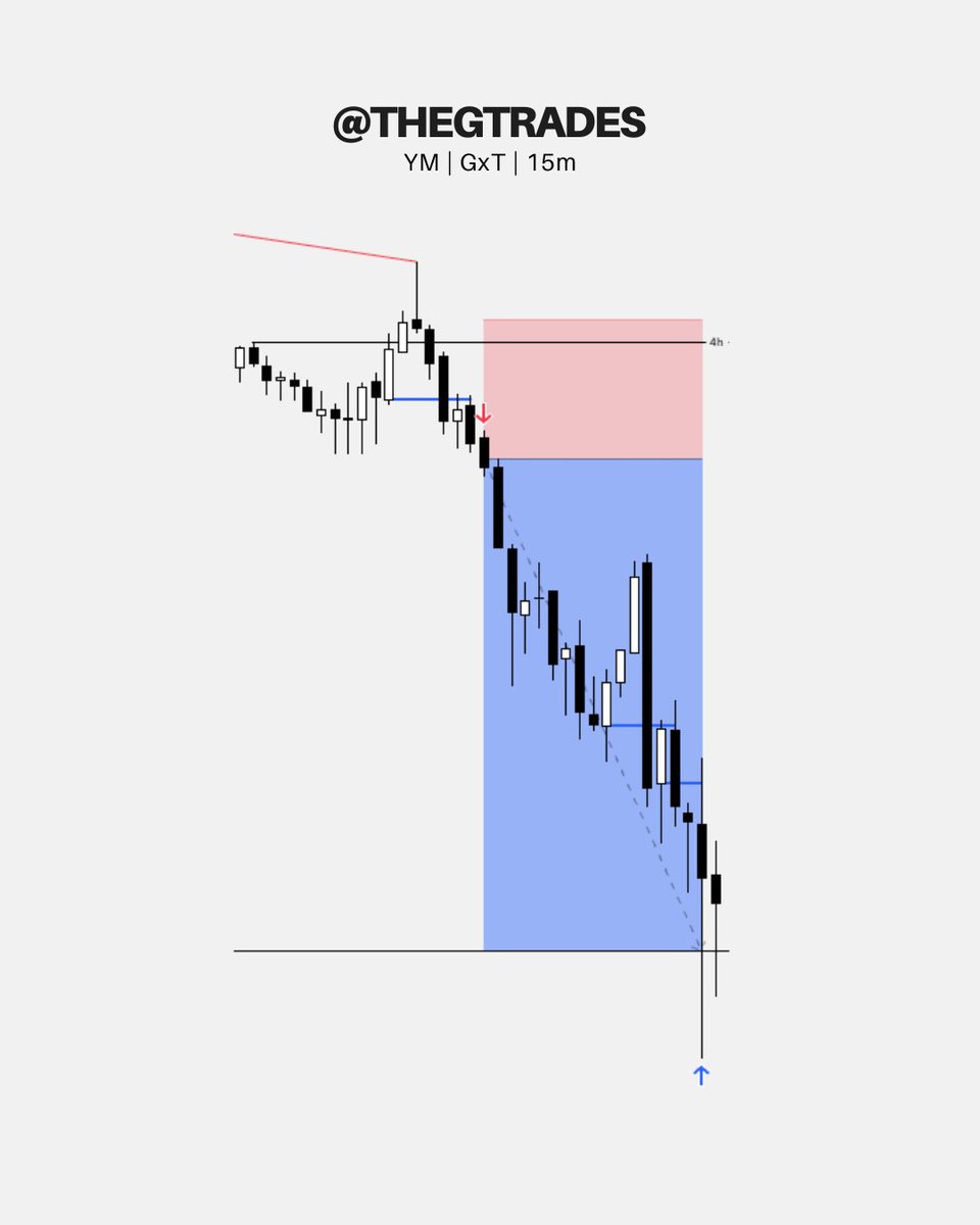 $YM Short | $GxT | 3.5R

Another clean London session trade on YM.

DOL: PDL and lower
London HOD → 2am reversal confirmed with SMT
Traded the 15m towards the DOL ♻️