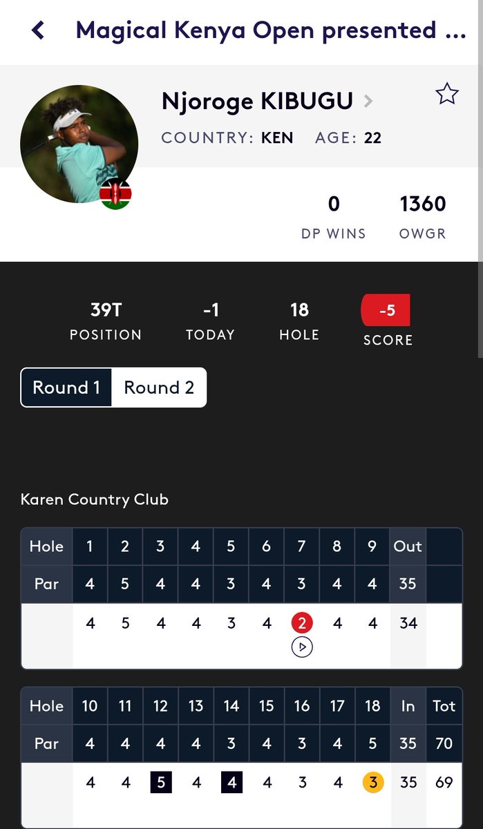 Njoroge Kibugu MAKES the cut at #MagicalKenyaOpen
He did it the hard way. Starting the day on four under, Njoroge picked up a birdie on the 7th but bogeys on the 12th and 14th saw him sitting just outside the projected cut.
But Njoroge in NANI?
He responded with a eagle putt on