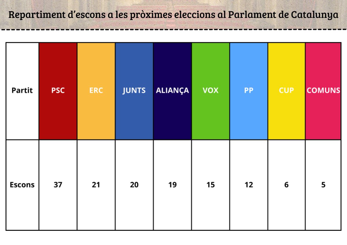 Enquestes Catalunya tweet media