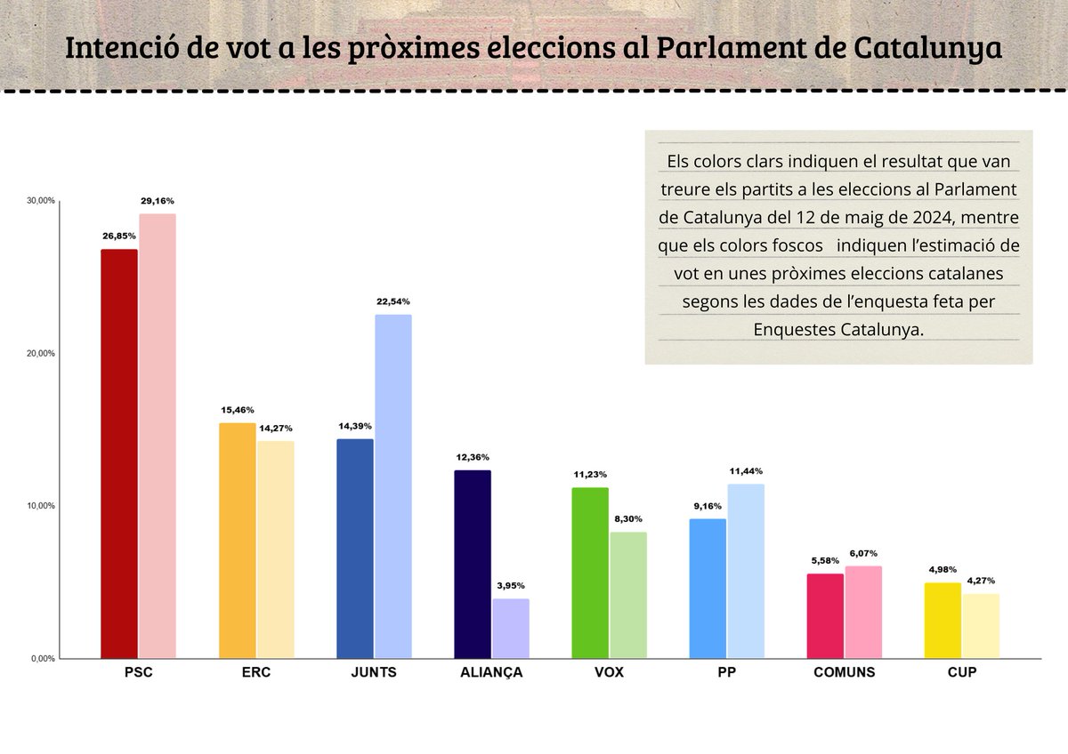 Enquestes Catalunya tweet media