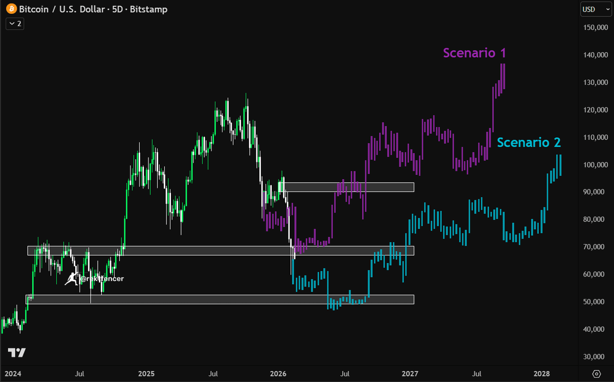 IT'S GETTING WORSE FOR BITCOIN.

$BTC frontruns every macro move ➜ upside and downside.

Now there are 2 scenarios from here:

• $60K holds: brutal chop before reversal
• $40-50K: final flush into BlackRock ETF approval zone