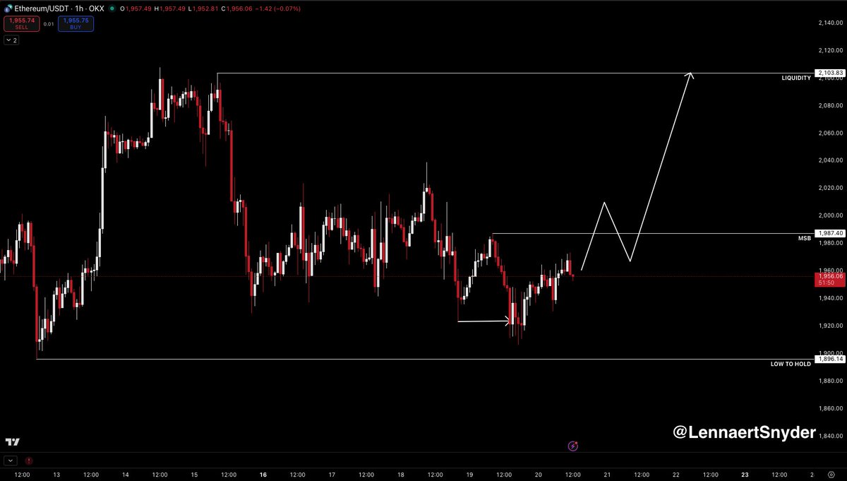$ETH ready for a bullish shift?

Ethereum is lagging behind BTC, as BTC already had a bullish MSB on the H1.

So my plan here is pretty straight forward.

As long as we're trading at the rangelow/support, I'm waiting on a bullish MSB on the H1 to enter longs.

The MSB is