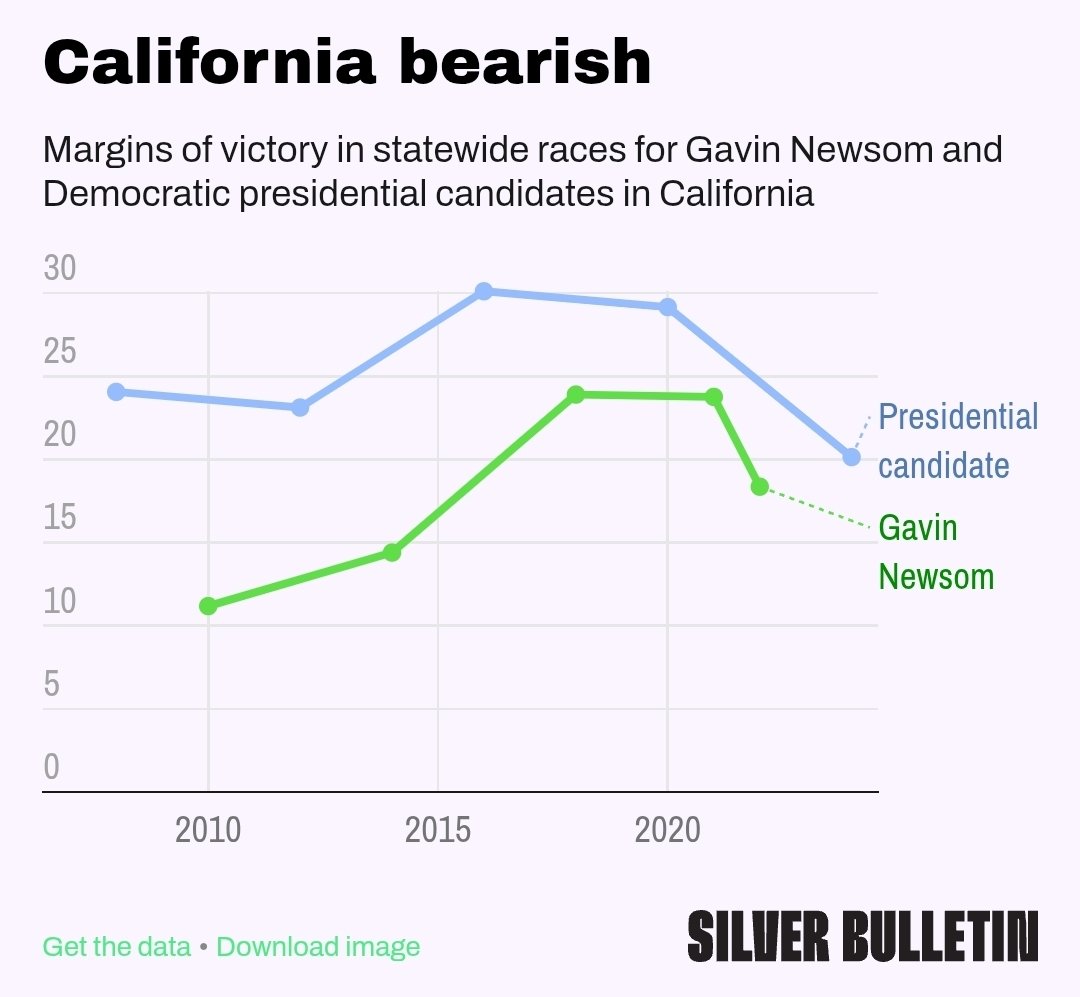 Nate Silver tweet media