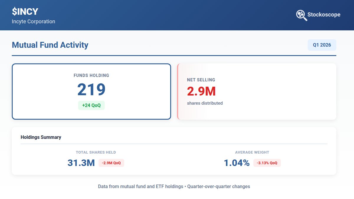 stockoscope's tweet photo. $INCY Mutual Fund Activity
219 funds hold stock (+24 QoQ)
Net selling: 2.9M shares
See fund holdings breakdown in the card below.
#INCY #Holdings https://t.co/svzLAE0YYR