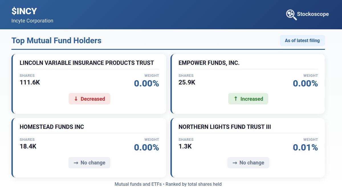 stockoscope's tweet photo. $INCY Top Mutual Fund Holders
Top 4 funds by shares held.
Weight shows position size as % of fund's portfolio.
See fund breakdown in the card below.
#INCY #Holdings https://t.co/wlXLOSmzdd