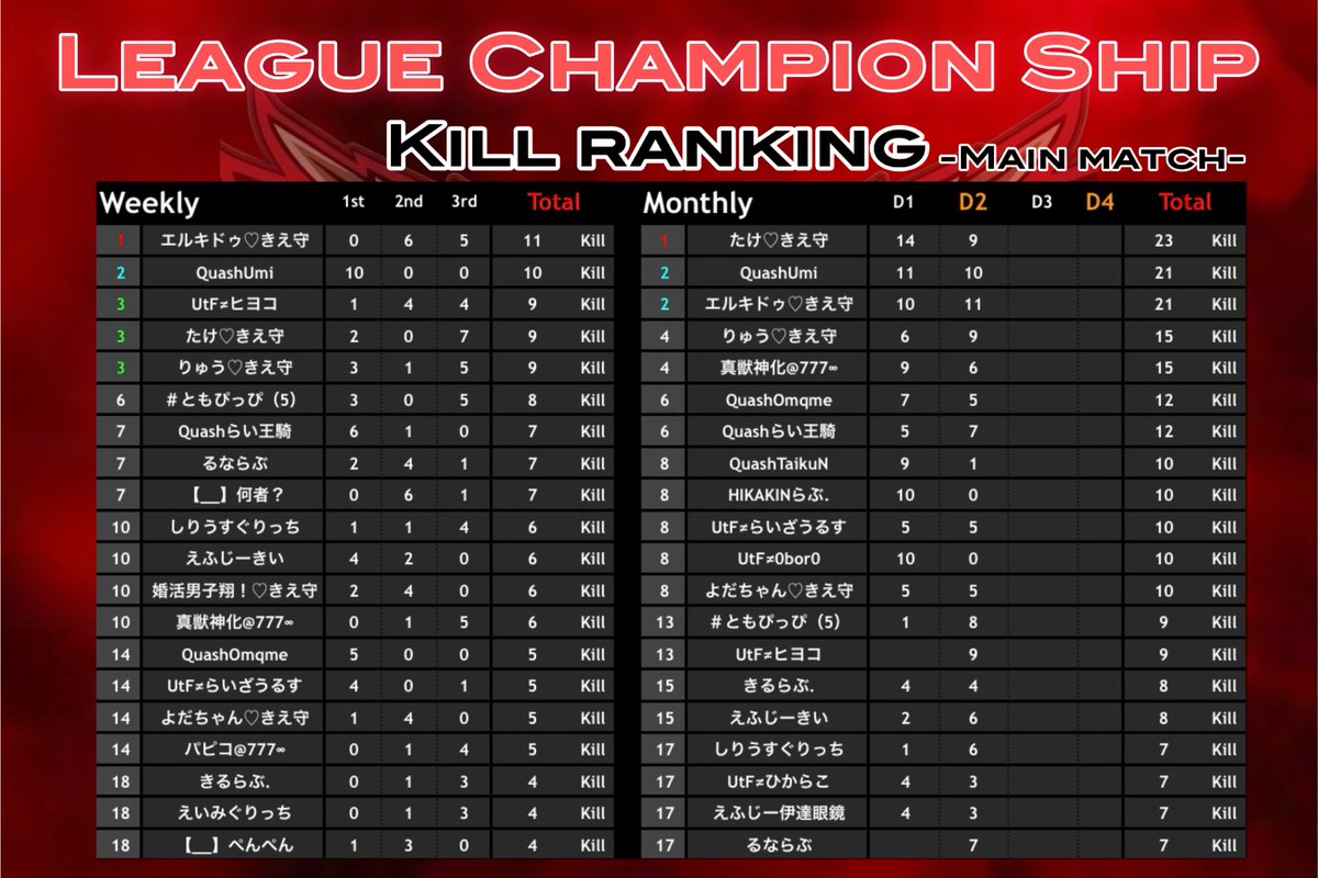LCS_Official_'s tweet photo. 荒野行動公認リーグ
〈 𝑳𝒆𝒂𝒈𝒖𝒆 𝑪𝒉𝒂𝒎𝒑𝒊𝒐𝒏 𝑺𝒉𝒊𝒑 本戦 〉

本日𝑫𝒂𝒚𝟑  𝑺𝒕𝒂𝒓𝒕 ✨

〚 開始時間 〛
22:00~3戦
〚 実況配信 〛
ちぃーぱぱ〈 @nrh16547 〉

〚 配信リンク 〛
https://t.co/lOzmBq0Dd7 https://t.co/Qjkw4LNIzN