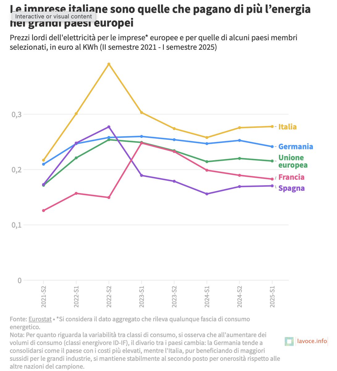 1/2 La politica energetica dell'Italia si basa principalmente sull'importazione del gas. Risultato? Le nostre imprese pagano i costi dell'energia più elevati in Europa. Bisogna fare come la Spagna e affidarsi alle rinnovabili per tagliare i costi energetici.