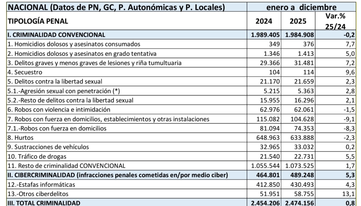 Datos de 2025 en comparación con el año 2024.
¿Opiniones? Porque los datos de los homicidios consumados/tentativas me parecen una locura.