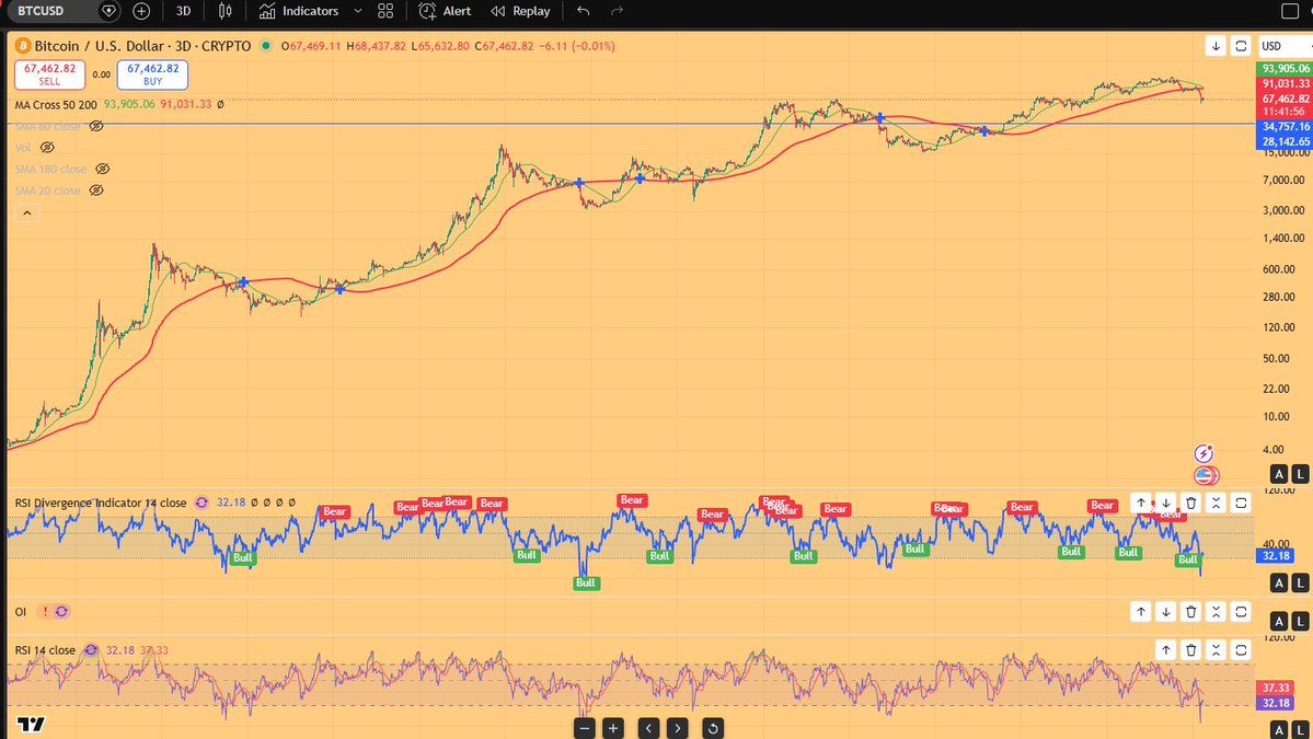 Patience isn’t weakness — it’s hidden strength. Sometimes the smartest move is to pause and wait for the right moment.

The 3-day timeframe is a strong indicator for $BTC — it can give a clear outlook for March &amp; April. Watch closely, then decide.
#Bitcoin