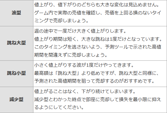 gamepedia_ac's tweet photo. 【カブ価予測ツール📊】
午前・午後のカブ価を入力するだけで
✔今週の変動パターン
✔予想最高値
✔売り時
を自動表示(データ自動保存)❗️
■変動タイプ
📉減少型→早売り
📈波型→損しない価格で売り
💥跳ね小型→小さな高騰狙い
🚀跳ね大型 週1の爆上がりが本命
今週の売り時チェックに💰
#あつ森 https://t.co/pN6rFndj7b