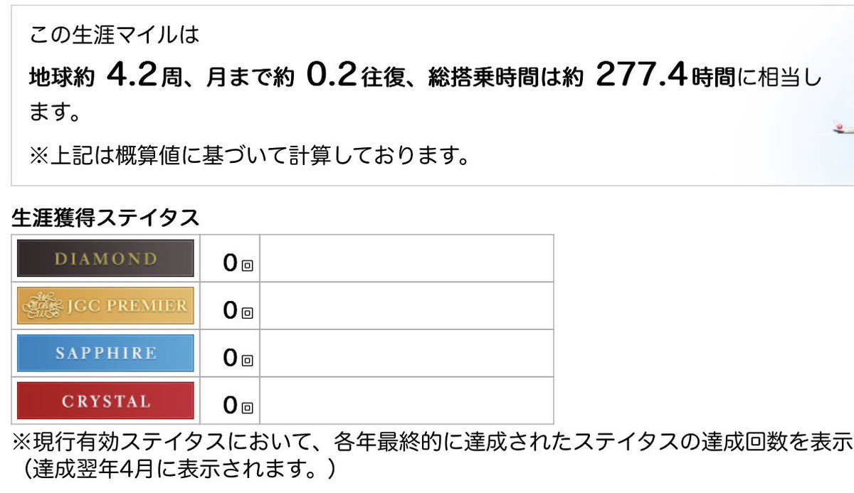cash_less11's tweet photo. @TJ50071F スカメLSP半分とかでいいから
特典航空券でもLSPつけてくれ

特典で乗ってきた分付与されたら
いっきにこの辺の数字伸びるのに〜〜 https://t.co/dNs8mghHss
