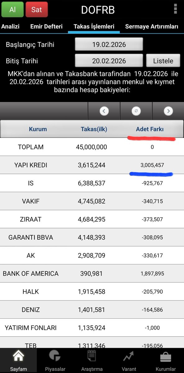 #DOFRB Yeni ve sevilen halka arzlardan bir tanesi. Sektörel bakımdan da günümüz konjonktürüne uygun bir şirket. Temel analiz kısmından ziyade son 3 seanstır tahtada yapılan işlemlere dikkat çekmek istiyorum

18-20 Şubat tarihleri arasında YATIRIM FİNANSMAN kurumu 97 lira
