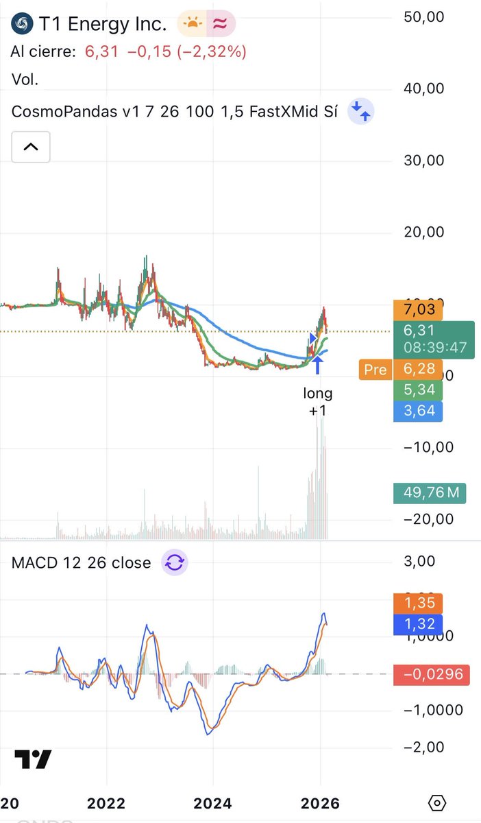 dimassanchezmt's tweet photo. $TE

TE Energy, ahora fabricando made in USA, es a la IA, lo que los picos y las palas a la fiebre del oro.
Un trade de paciencia. ¿Siguiente impulso +135%? https://t.co/q9M8tV5eLl
