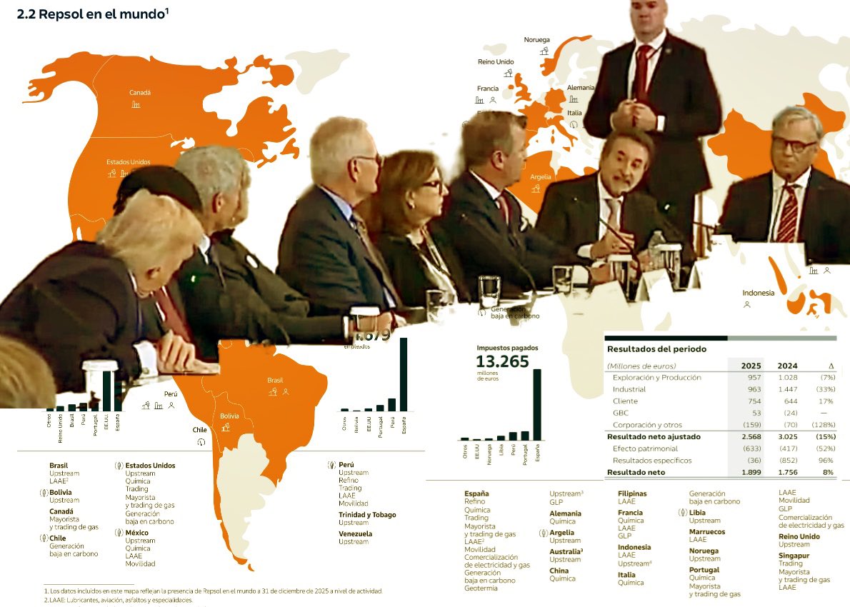 jotabe1963's tweet photo. ALGUNOS SE FORRAN. El amigo de Trump, Josu Jon Imaz, cobró 4.750.000€,un 17% más en 2025.
Sobre la media salarial en esa multinacional (que es muy alta porque entran todos los sueldos) cobra 75 veces más que cada empleado de Repsol.
La multinacional ganó 1.899 millones en 2025 https://t.co/VRGs2JI73V