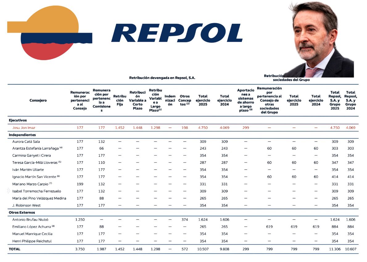 jotabe1963's tweet photo. ALGUNOS SE FORRAN. El amigo de Trump, Josu Jon Imaz, cobró 4.750.000€,un 17% más en 2025.
Sobre la media salarial en esa multinacional (que es muy alta porque entran todos los sueldos) cobra 75 veces más que cada empleado de Repsol.
La multinacional ganó 1.899 millones en 2025 https://t.co/VRGs2JI73V