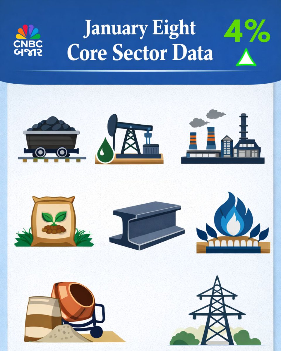 CNBCBajar's tweet image. Jan Core Sector Data l જાન્યુઆરીમાં 8 કોર ઇન્ડસ્ટ્રીઝનો ગ્રોથ 4% Vs 3.7% (MoM)

#CoreSector #Data #January #Industries