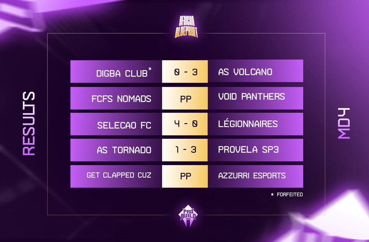 Results from #AfricanBlueprint Matchday 4 ⚽🌍

Selecao FC extend their unbeaten run, whilst Provela SP3 &amp; AS Volcano record their first win 🏆🎉

Rescheduled to today:
🇬🇭<a href="/fcfsnomads/">FCFS Nomads</a> vs <a href="/Void_panthers/">Void Panthers eSports</a> 🇬🇭
Get Clapped Cuz 🇳🇬 vs <a href="/AzzurriSAPL/">Azzurri eSports</a> 🇿🇦

Powered by <a href="/raidarena00/">Raid arena</a>