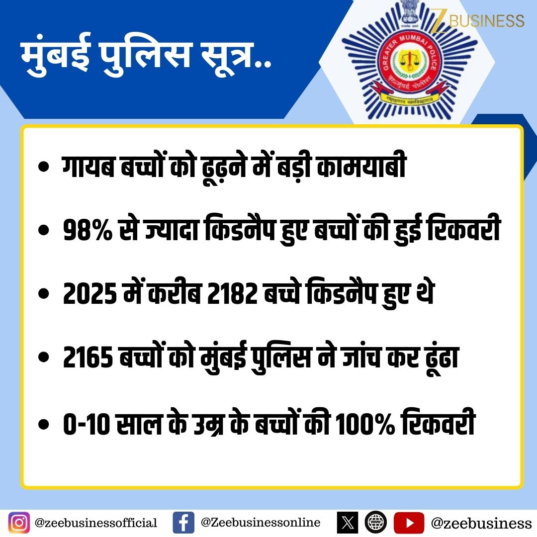 ZeeBusiness's tweet image. मुंबई पुलिस सूत्र..

गायब बच्चों को ढूढ़ने में बड़ी कामयाबी

98% से ज्यादा किडनैप हुए बच्चों की हुई रिकवरी

2025 में करीब 2182 बच्चे किडनैप हुए थे

2165 बच्चों को मुंबई पुलिस ने जांच कर ढूंढा

0-10 साल के उम्र के बच्चों की 100% रिकवरी

#MumbaiPolice #BreakingNews #ChildSafety