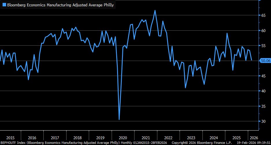 Adjusted for ISM methodology, <a href="/philadelphiafed/">Philadelphia Fed</a>⁩ Manufacturing Index slipped to 50.06 in February … essentially unchanged