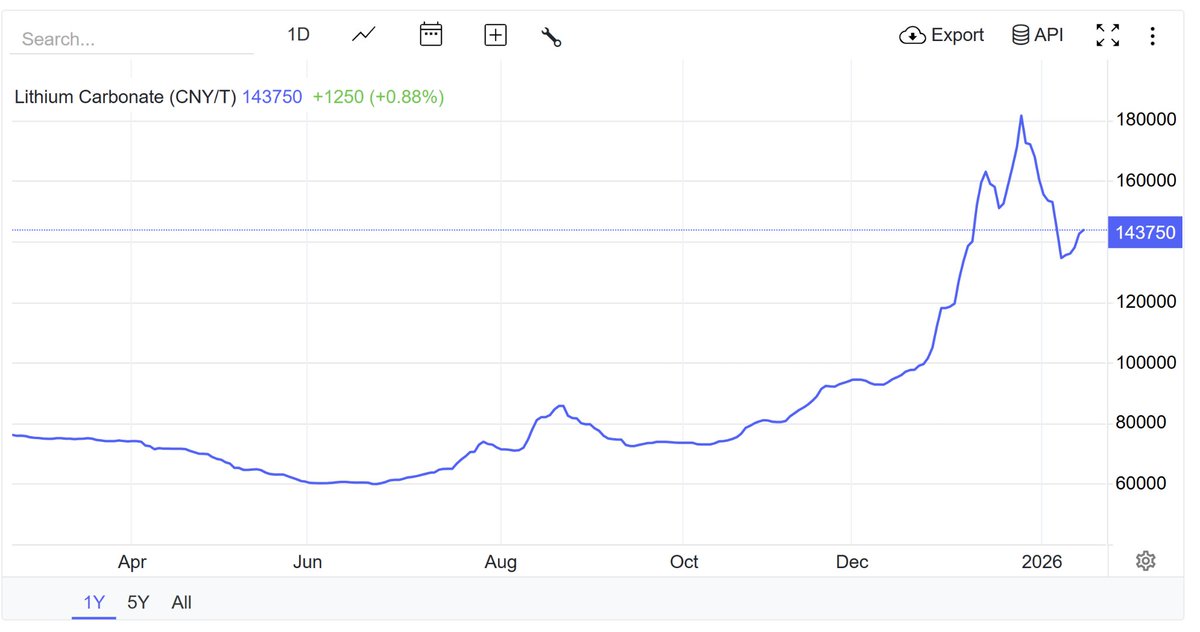 EVCurveFuturist's tweet image. Nowhere near enough #lithium to satisfy my true bull case — I’ll share it soon. Been saying it since 2020: through the mania, the #lithium winter &amp;amp; this consolidation. Cycles shift. Scarcity doesn’t.  #LFP #Bettrification $PLS $LTR $RIO $QTWO #WR1 $PMT $INR #WC8 $VUL $SGML $MIN