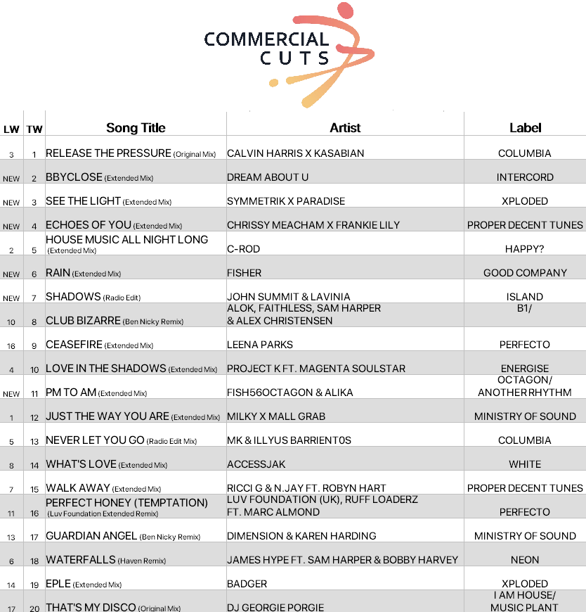 cdpool's tweet photo. Calvin Harris x Kasabian take #1 on this week's #CommercialCuts with 'Release The Pressure', with big new entries from Dream About U, Symmetrik x Paradise, Chrissy Meacham x Frankie Lily, and FISHER shaking up the chart.

Get 50% off your first 3 months w/ code COMMS. https://t.co/X72n9gxLu7