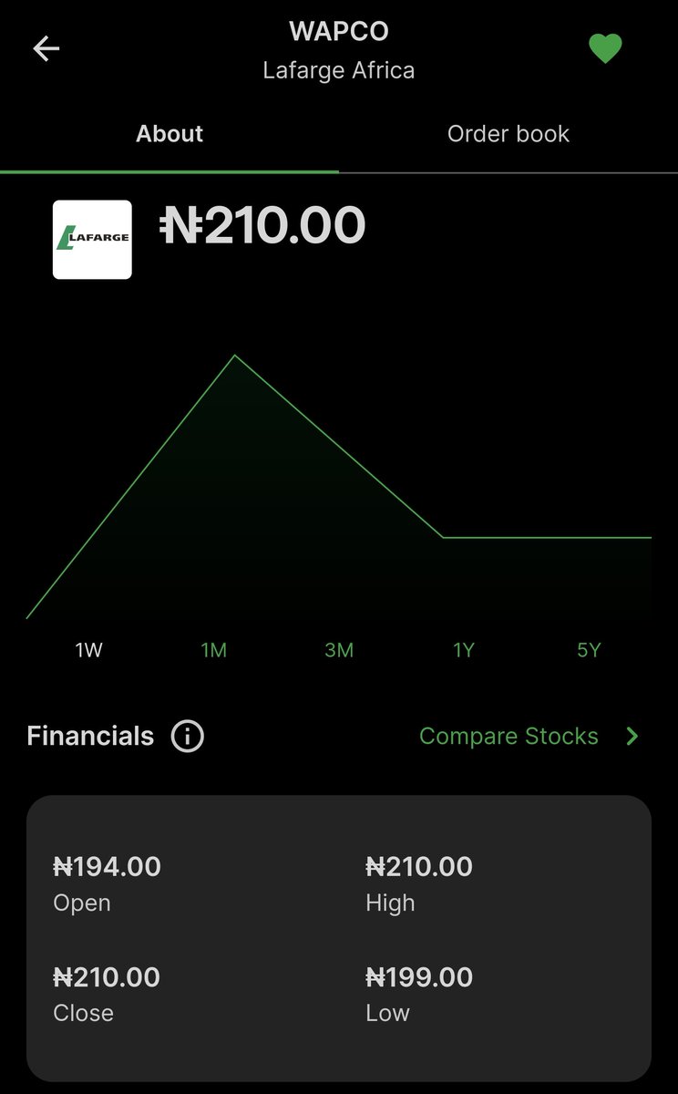 🚨 LAFARGE!!! 
An 8% move takes Lafarge above ₦200!