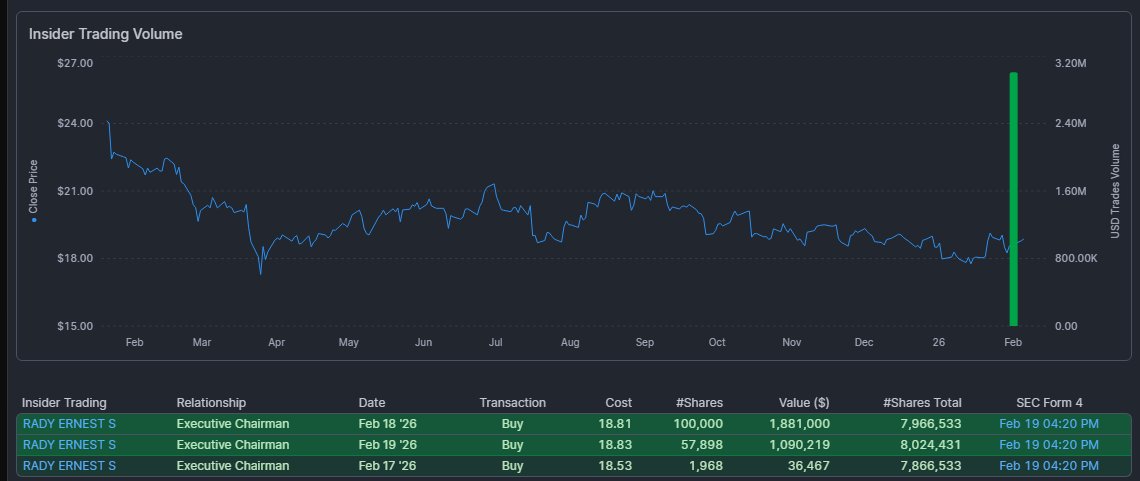 BisonBlueprint's tweet photo. $AAT American Assets Trust
Buy Zone: $16 - $20 
Targets: 24 | 30 | 40 | 48

Big insider buys here at all time support. REIT's typically perform well during certain market cycles- usually opposite tech https://t.co/XxZsvNg3ek