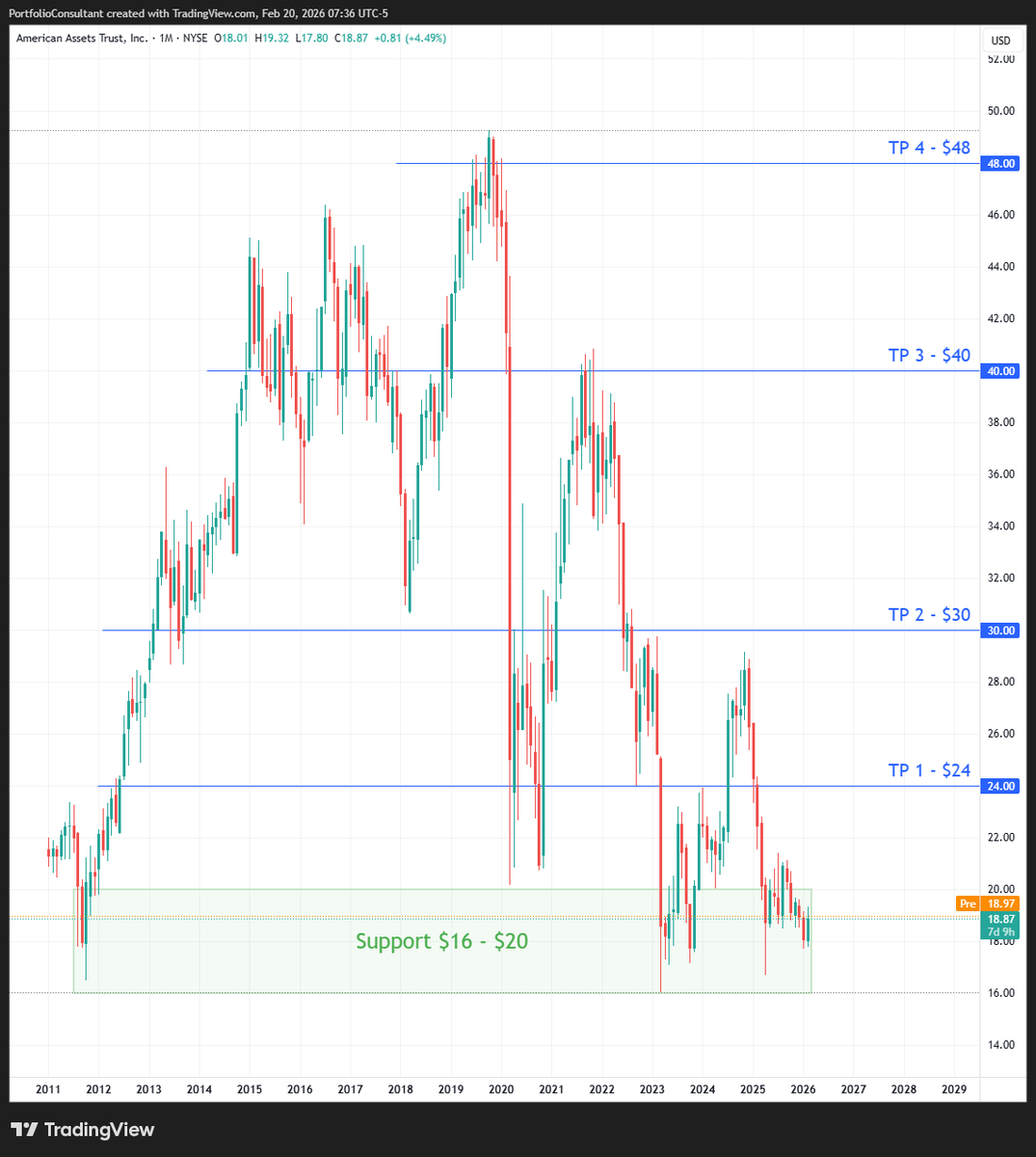 BisonBlueprint's tweet photo. $AAT American Assets Trust
Buy Zone: $16 - $20 
Targets: 24 | 30 | 40 | 48

Big insider buys here at all time support. REIT's typically perform well during certain market cycles- usually opposite tech https://t.co/XxZsvNg3ek