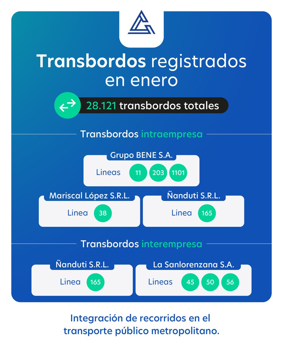 Compartimos los datos de transbordos registrados durante el mes de enero en el transporte público. 🚍📊​
#LaFuerzaQueMueveAlPaís