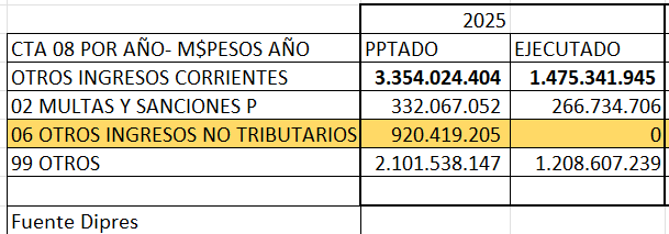 DEFICIT FISCAL(1)
Hay muchas explicaciones, pero nadie menciona el mal resultado, de casi USD 2.000 millones, en OTROS INGRESOS, y que además existe una cuenta que nunca ha tenido ingresos.
¿Que habían presupuestado aquí para tener tanta diferencia?