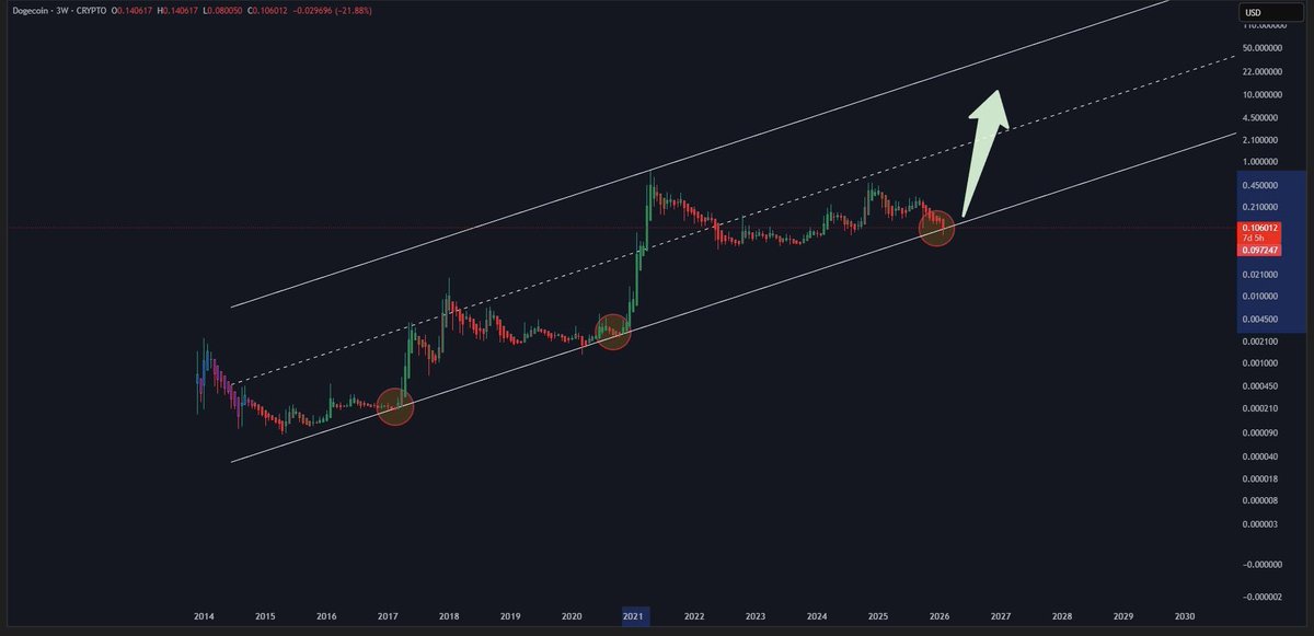 【重磅信号】DOGE 正式触底！历史正在尖叫，你听到了吗？📉➡️📈

兄弟们，别再盯着那几个点的波动焦虑了。
如果你把 K 线图拉远，你会看到一个极其清晰、甚至令人颤抖的信号：
 $DOGE 已经完成了最后的筑底。
现在的市场就像是暴风雨前的宁静，很多人因为漫长的横盘而失去了耐心，交出了带血的筹码。