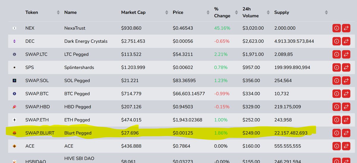 A weak day for BLURT on rank 9 on hive-engine.com  with 249 USD daily volume. #BLURT #BLURTSOCIAL