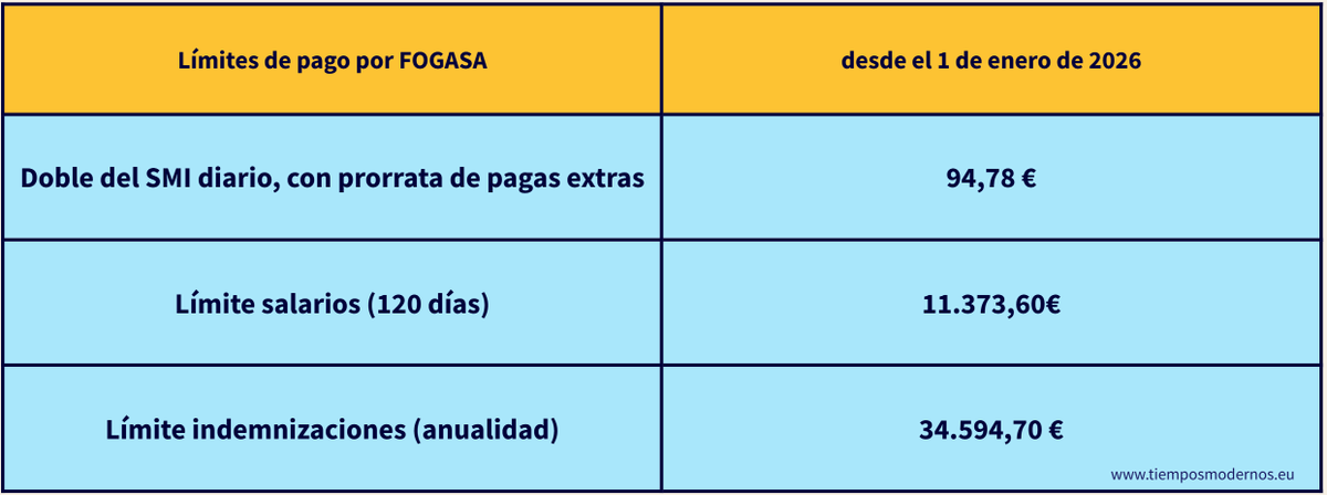 #FOLcomparte Con el cambio del SMI los límites de pago por #FOGASA desde 1 de enero de 2026 #IPE1
mites.gob.es/fogasa/faqs.ht…