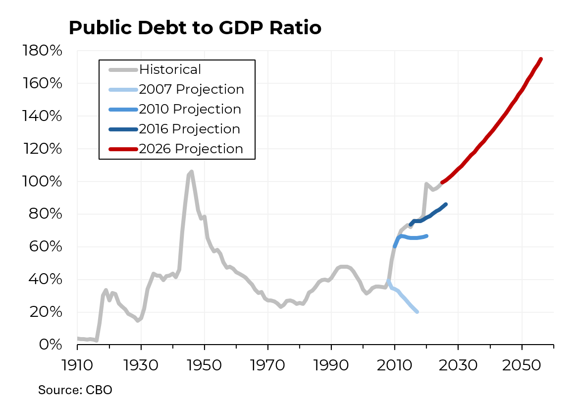 Federal debt held by the public is forecasted to reach 156% by 2050 ...