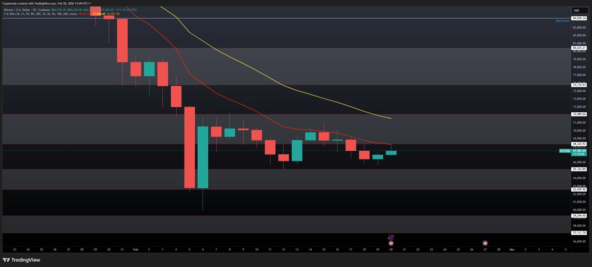 First signs of a attempting sqeeuze. Hopefully we can get a close above 68k to fulfill it. $BTC