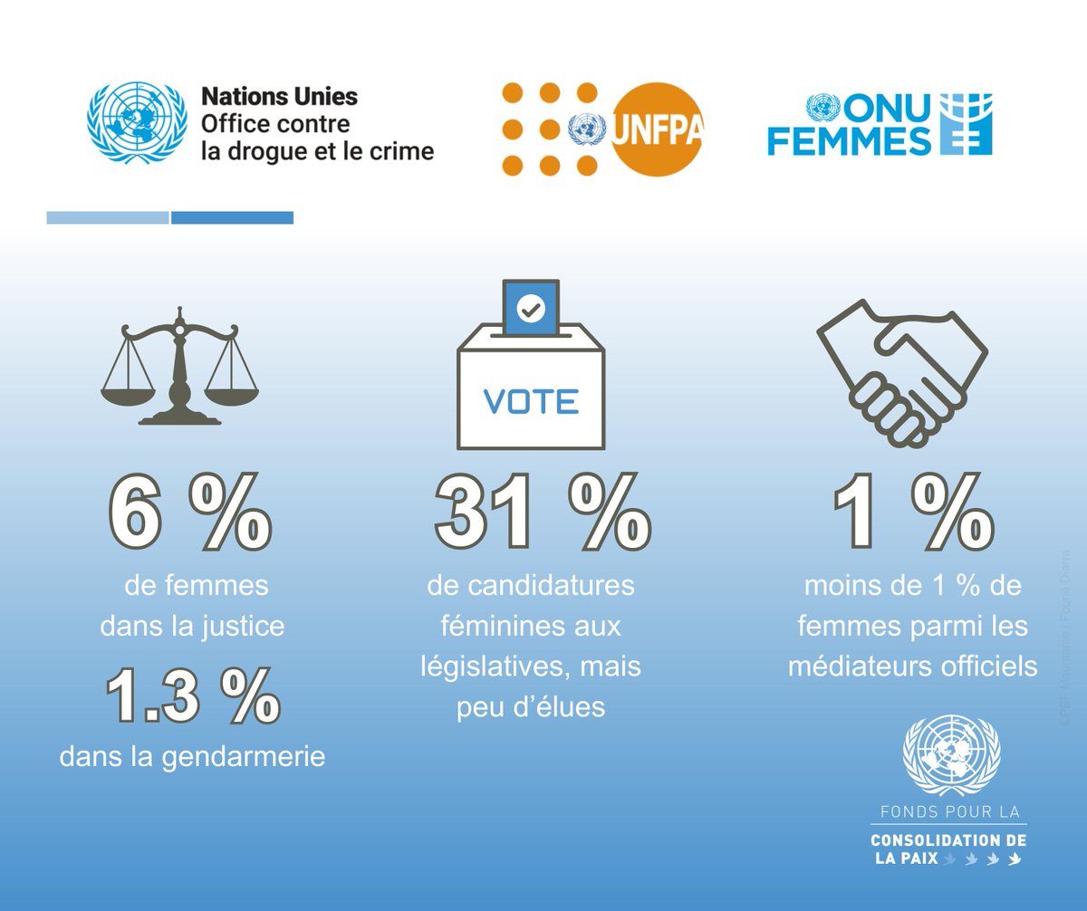 PBFMauritanie's tweet photo. 🚺 Comment améliorer l’accès des femmes &amp; des filles à la justice, à la politique &amp; à la médiation ?
🗓️ En 2025, 3⃣ études d’ONUDC, UNFPA &amp; ONU Femmes mettent en lumière défis &amp; solutions
➡️ Recommandations dans le carrousel.
#ProjetInclusion avec @PBFMauritanie 

#InvestInPeace https://t.co/LYDjyiCccS