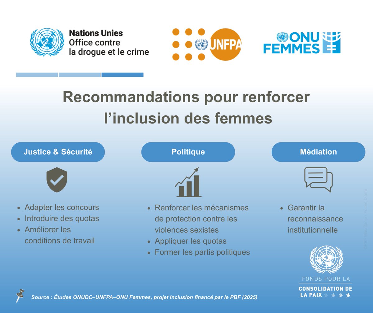 PBFMauritanie's tweet photo. 🚺 Comment améliorer l’accès des femmes &amp; des filles à la justice, à la politique &amp; à la médiation ?
🗓️ En 2025, 3⃣ études d’ONUDC, UNFPA &amp; ONU Femmes mettent en lumière défis &amp; solutions
➡️ Recommandations dans le carrousel.
#ProjetInclusion avec @PBFMauritanie 

#InvestInPeace https://t.co/LYDjyiCccS