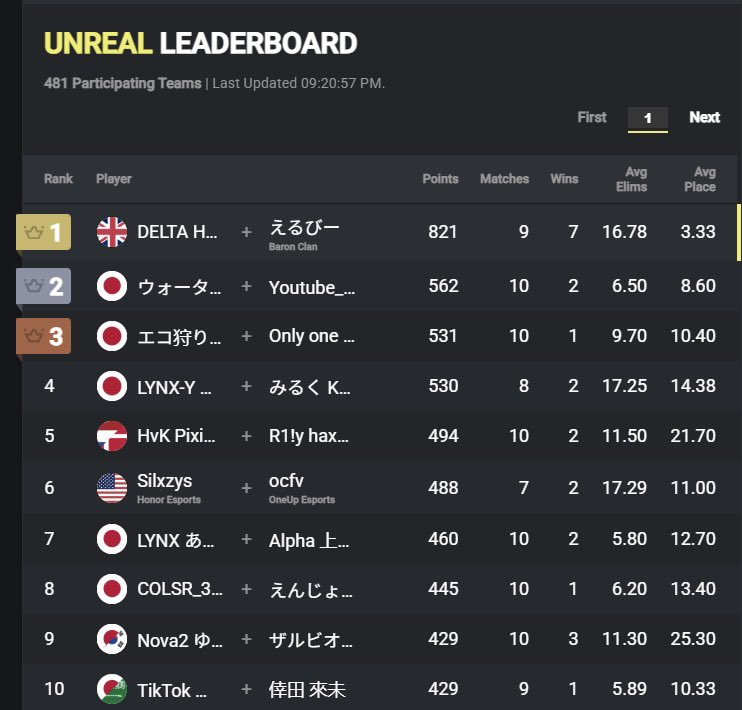 HONU7777777's tweet image. Duo ranked Cup! 
9試合7ビクロイ821pt/ 1st place🥇🎉
やったーーー🥳相方は、u12のときからずっと教えてくれてたBRNのえるびーさんが一緒に出てくれました😆🎉えるびーさん初めてのDuoありがとうございました！！すこしでも成長したって思ってくれたらうれしいです🔥@ellbe4fv 
#DELTA #DELTAWIN